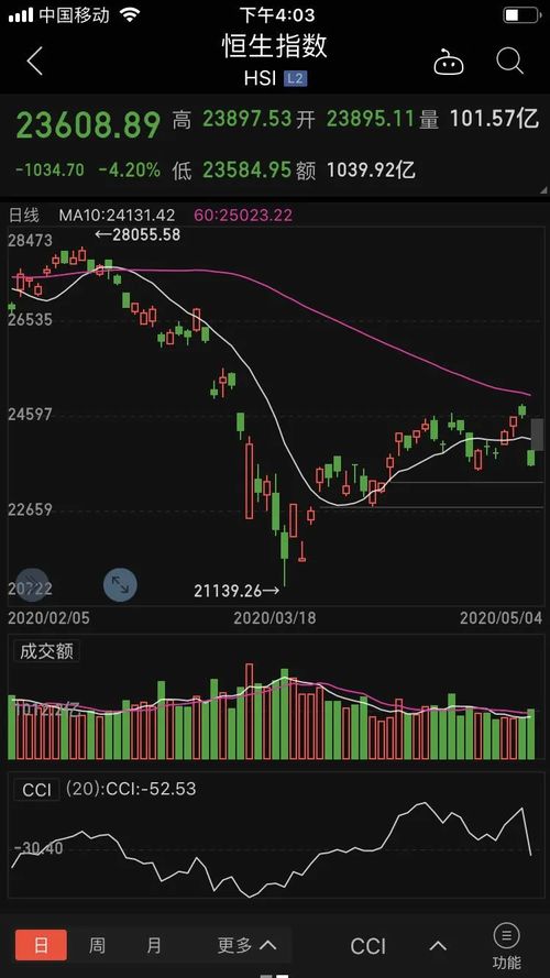 今日香港股市行情大盘走势