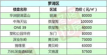2月深圳最新10区在售新盘房价表,你家是跌了还是涨了
