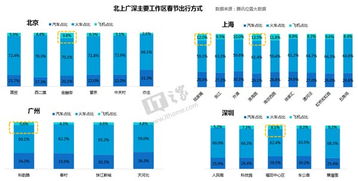 城市出行半径大数据报告出炉 北上广深上班路哪里最辛苦