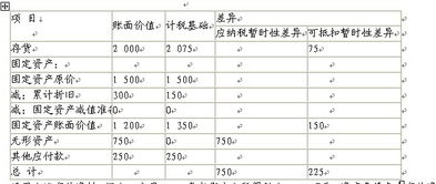 会计收入与所得税计税收入的差异怎么调整