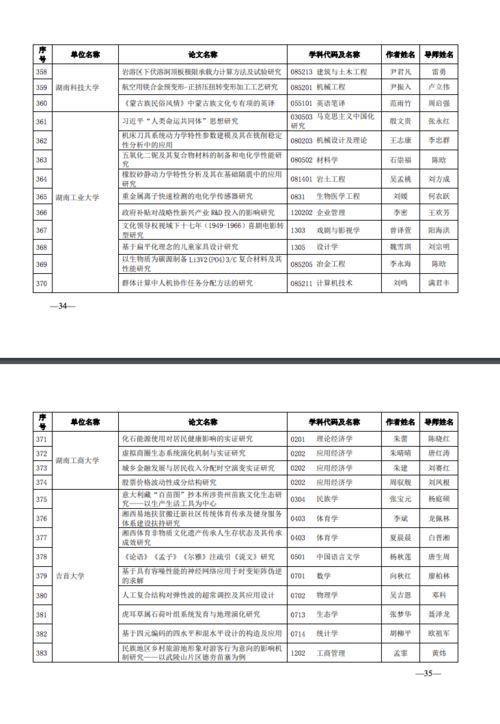 吉林省优秀硕士毕业论文,河南省优秀硕士毕业论文,湖北省硕士毕业论文抽检