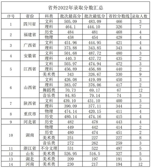 贵州高考录取分数线2022(2022年贵州高考录取分数线一览表)