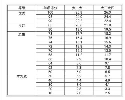 大学最怕是体测,你能达标吗