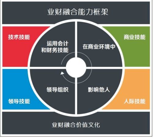 业财融合的重要性及构建路径