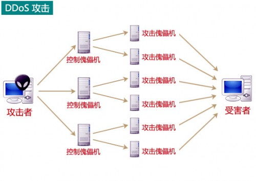 服务器ddos防御