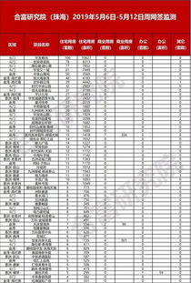 最高涨156 大湾区9城上周新房成交超1.4万套 佛山稳居第一