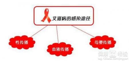 艾滋病性传播途径