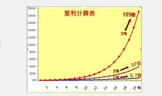 连续复利公式中 例如 40e^0.075 怎么求解？