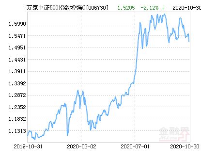 中证500,万家180这两种哪种好些