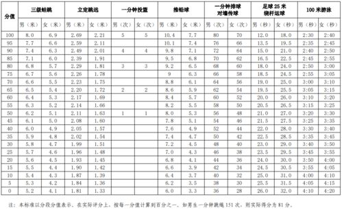 速收藏 佛山中考体育必考 选考项目评分标准来了