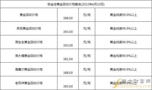 2022黄金；每克价格多少