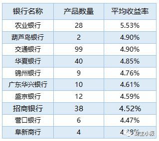 银行理财产品排行榜