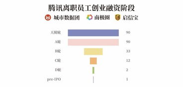 腾讯离职员工创业图谱 