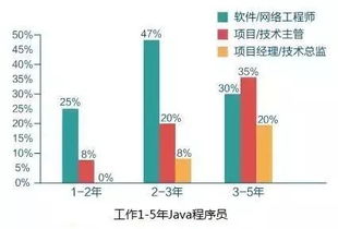 java 程序员就业前景