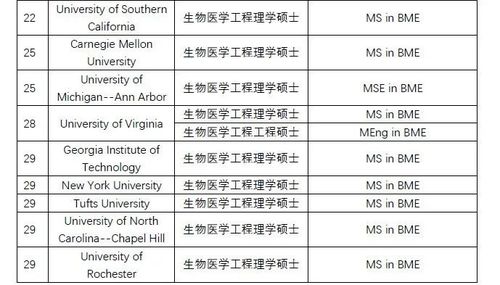 生物医学工程最好的出路 生物医学工程专业大学排名