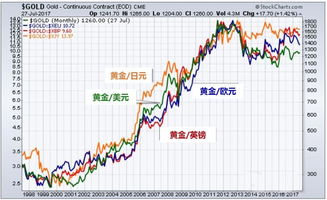 黄金走势图怎么看懂