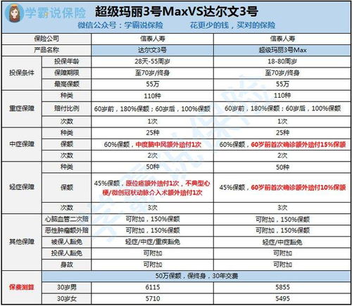 信泰保险主险条款严苛,信泰保险产品超级玛丽3号Max怎么买,多少钱,可靠吗?