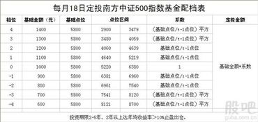 南方中证500 定投的疑问```高手指教``