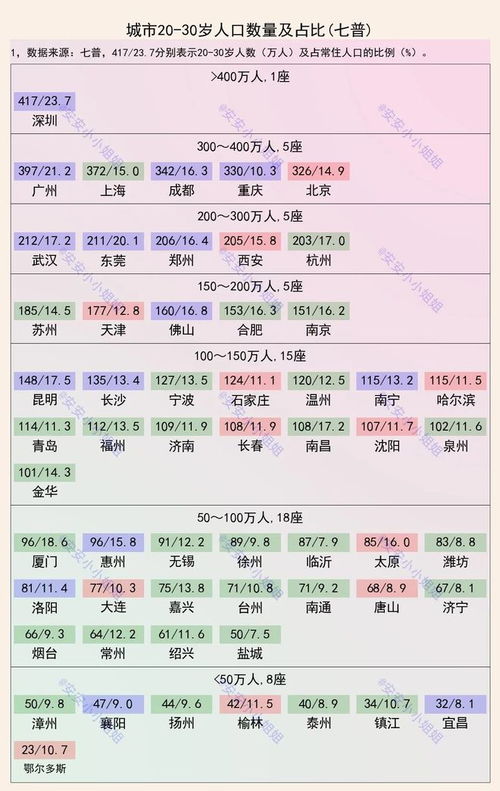 卷王深圳,有417万20 30岁人口,巴适重庆有多少