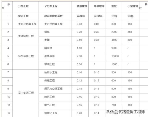 最新 工程造价私活收费标准