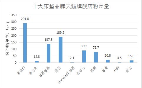 为什么我的关注数量总是比粉丝数量多一个？