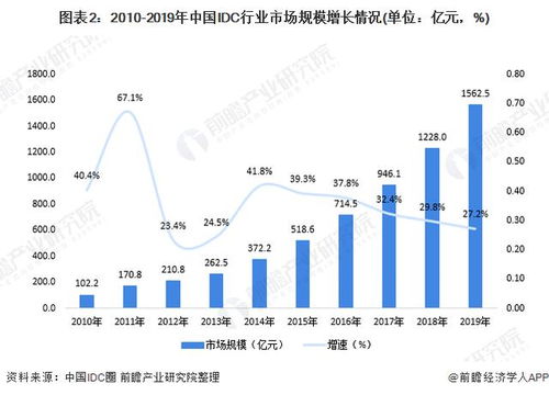 idc行业的发展现状,规模以及趋势