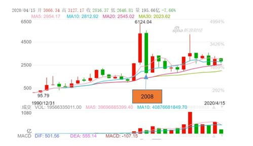 2008金融危机之前上证指数深证指数分别是多少