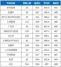 数据 2017年温州商学院浙江省分专业录取分数线 