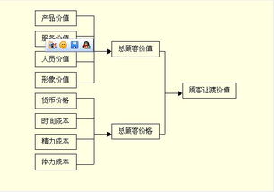 企业研究顾客让渡价值有什么意义?