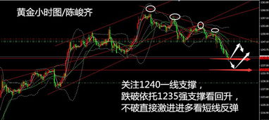 黄金回落至1960支撑位，张津镭再度关注