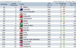 亚洲足球国家队世界排名榜