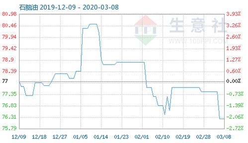 2023年8月15日石脑油商品报价动态