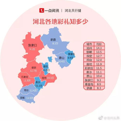 河北各地彩礼标准大公开,你家的彩礼是多少