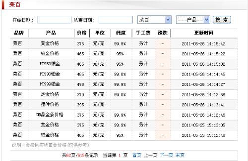 现在的黄金升值到多少了？