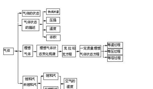 一份物理知识结构精华,希望能够帮助到高三的同学们 