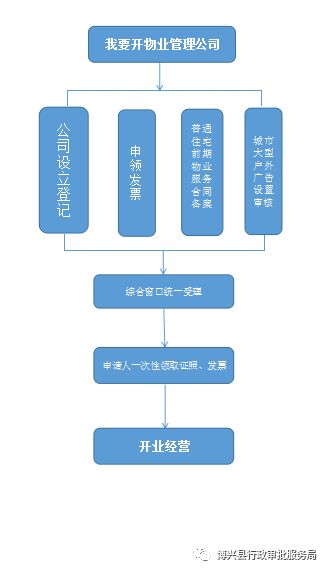 物业管理服务行业如何开设分公司