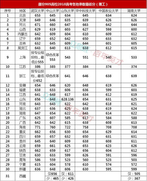 云南有几所985和211大学