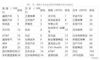 美国和日本差距有多大 为了汽车,日本放弃未来30年