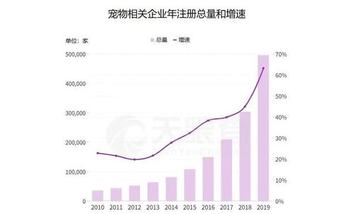 2020上半年全国新增宠物相关企业11.5万家,同比增长超50