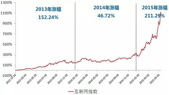 工银瑞信互联网加股票型证券投资基金怎么样