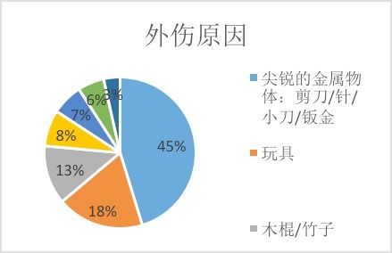 12岁娃娃就会白内障了 轻微磕碰等眼外伤就可能致病