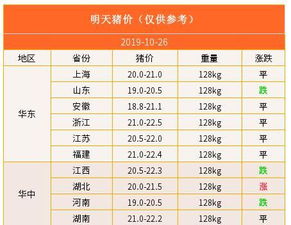 2019年10月26日 明日猪价