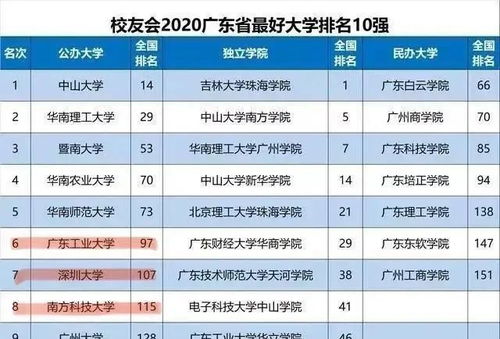 2020广东省最好大学排名十强 广工大 深圳大学 南方科大均上榜