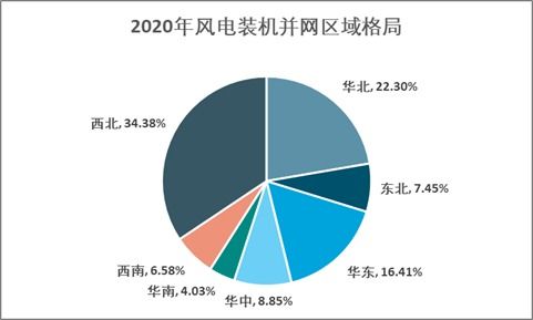 2022 2028年中国风电场行业发展模式分析及未来前景规划报告