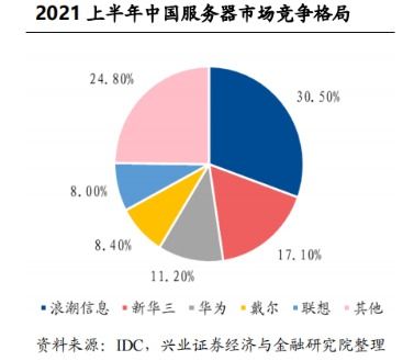 国产品牌服务器排行榜有哪些品牌 (云存储国产芯片服务器)