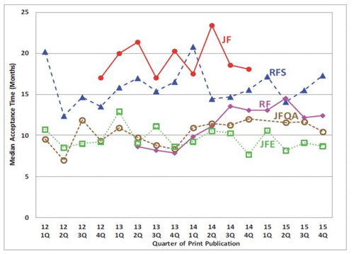 悦读分享 金融学top期刊从投稿到接收平均需要13.8个月 JF最久