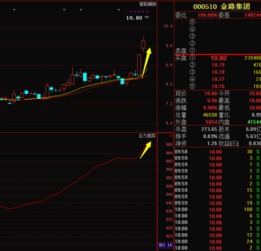 金路集团近期走势如何