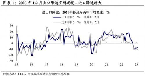 相比总量,出口的结构更重要 2023年1 2月进出口数据点评