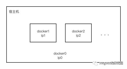 docker和宿主机共享ipdocker从容器中怎么访问宿主机