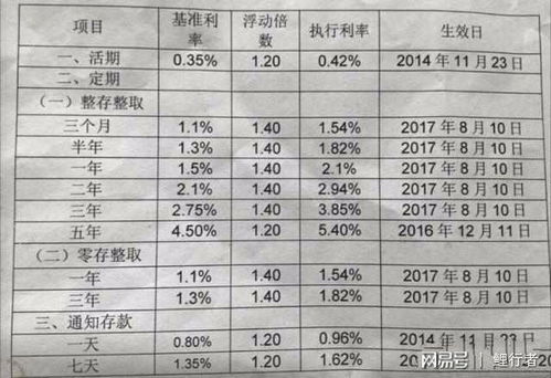 农村信用合作社存款利率